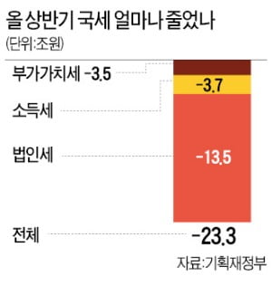 상반기 재정적자 110兆 '역대 최악'