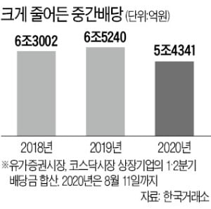 16% 쪼그라든 중간배당…하반기엔 다시 늘릴까