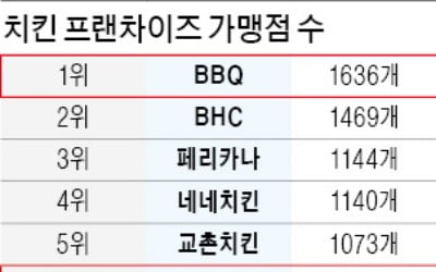 'BBQ 투자' 큐캐피탈, 노랑통닭에도 베팅한다