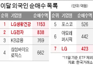 잘나가는 'LG 삼총사'…지주사 LG도 '신바람'