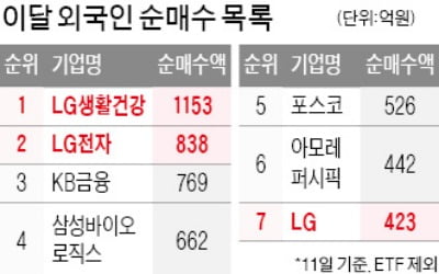 잘나가는 'LG 삼총사'…지주사 LG도 '신바람'