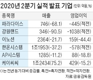 강원랜드, 코로나 쇼크에 2분기 매출 90%↓