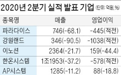 강원랜드, 코로나 쇼크에 2분기 매출 90%↓