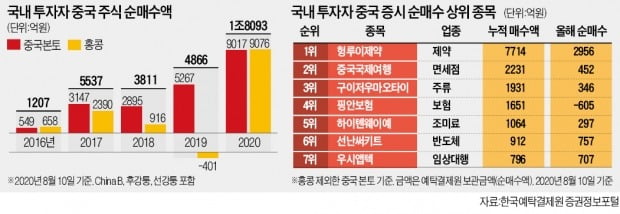 이젠 대륙으로…개미군단, 中주식 1.8조 쇼핑