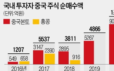 이젠 대륙으로…개미군단, 中주식 1.8조 쇼핑