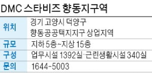 DMC 스타비즈 향동지구역, 창릉·마곡지구 가까워 배후수요 풍부