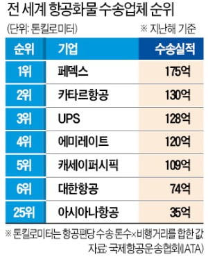 여객기 좌석 뜯는 대한항공·아시아나…"사실상 화물항공사"