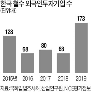 한국 떠난 외투기업 173개…1년 새 3배 급증