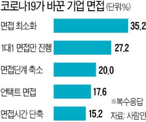 '코로나 절벽' 뚫을 4가지 취업 키워드는…