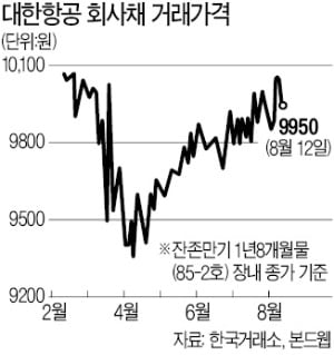 '기력' 되찾은 고위험 회사채…코로나 이전 가격 속속 회복