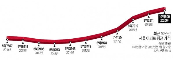 서울 아파트값 평균 10억 넘었다