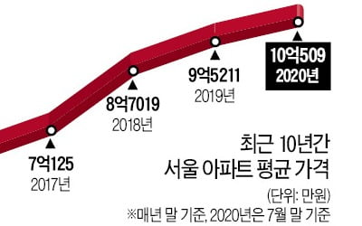 서울 아파트값 평균 10억 넘었다