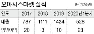 '마켓컬리 대항마' 오아시스, IPO 착수