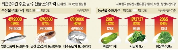 가격 3배로 뛴 金등어…서민들 "차마 장바구니에 못 담아"