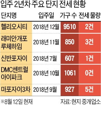 입주 2년차 1.3만 가구에 전세 11건