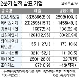 DB손해보험, 2분기 순이익 97%↑ '깜짝 실적'