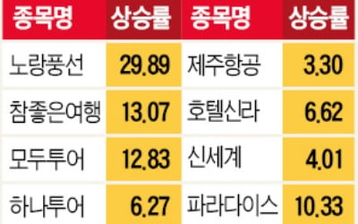 여행 재개 기대에…모두투어·호텔신라 '꿈틀'