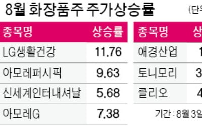 면세점 매출도 회복되나…화장품주 '화색'