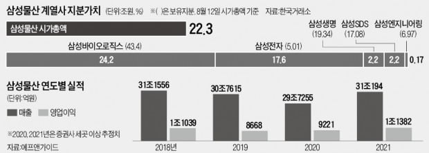 '만년 가치株' 삼성물산 모처럼 뜀박질