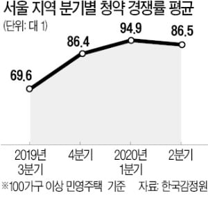 서울 아파트 '패닉 청약'…평균 경쟁률 100 대 1 육박