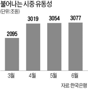 가계 1인당 현금성 자산 3000만원 돌파…집값 오를 수 밖에