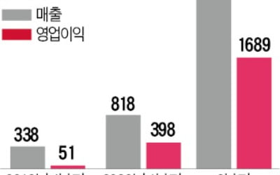 '진단키트 대박' 씨젠, 2분기 영업익 30배 늘었다