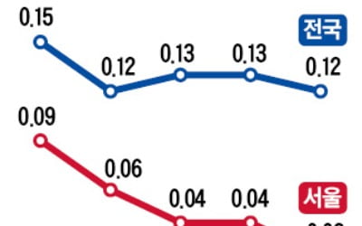 서울 집값 10주째 상승…오름폭은 줄어
