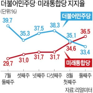 뒤집힌 민심…통합당, 민주당 추월했다