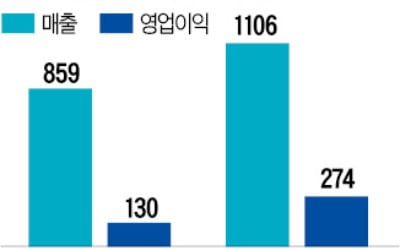 한컴, 재택근무·마스크 특수에 '질주'