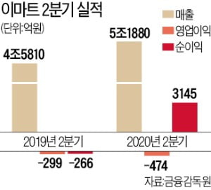 이마트도 2분기 실적 '최악'…그래도 희망이