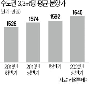 분양가 고공행진…수도권 3.3㎡당 1600만원 돌파