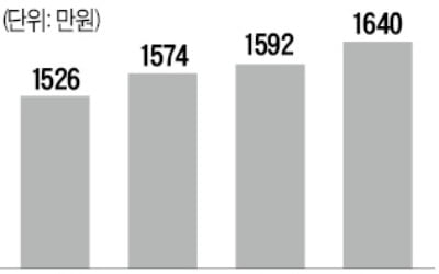 분양가 고공행진…수도권 3.3㎡당 1600만원 돌파