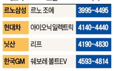 막 오른 전기車 가격 전쟁…"내려야 산다"