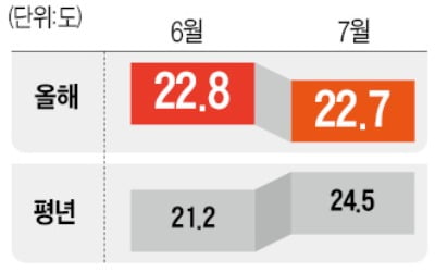 올해 6월이 7월보다 더웠다…첫 기온 역전현상