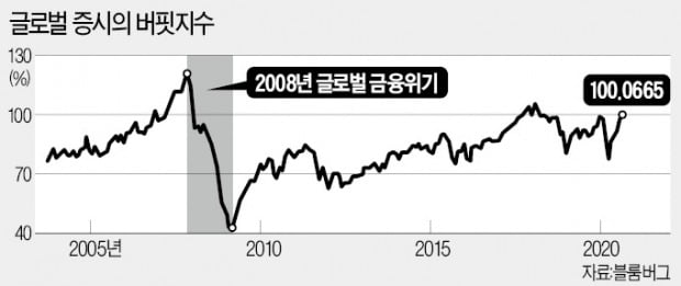 '버핏지수' 100% 넘었다…세계증시 거품론 확산