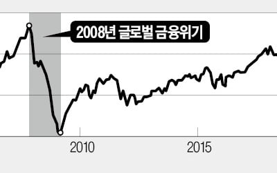 '버핏지수' 100% 넘었다…세계증시 거품론 확산