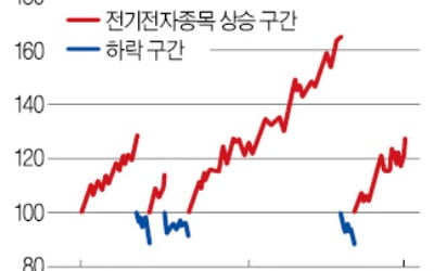"주도주 상승은 길고 조정은 짧다"…BBIG 재상승에 '무게'