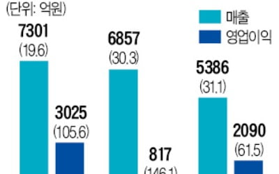 게임업계 3N, 올 실적 신기록 찍나