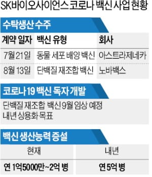 SK, 코로나백신 수탁생산 또 따냈다