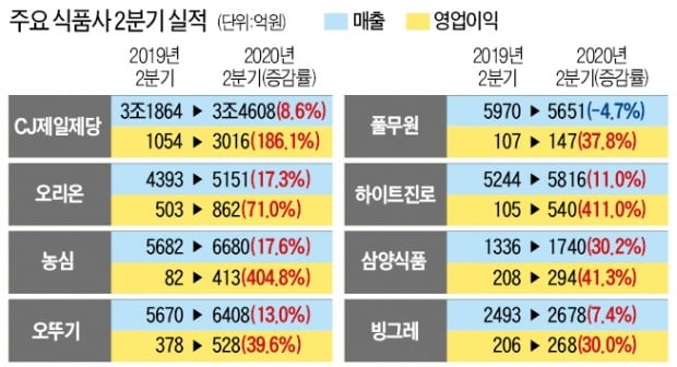 농심 405%·하이트 411%↑…식품기업 실적 축포