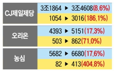 농심 405%·하이트 411%↑…식품기업 실적 축포