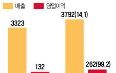 손소독제 매출 급증에…코스맥스 '수직 상승'