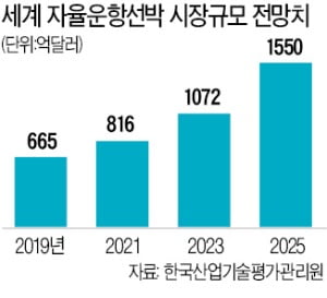 AI가 항로 알려주고 'IT 전쟁터'된 바다…항만 창고 3D로 분석