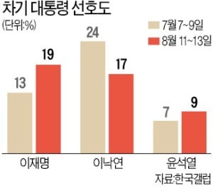 30대·서울 등 돌렸다…문 대통령 지지율 40% 붕괴