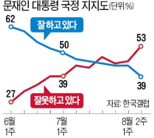 30대·서울 등 돌렸다…문 대통령 지지율 40% 붕괴