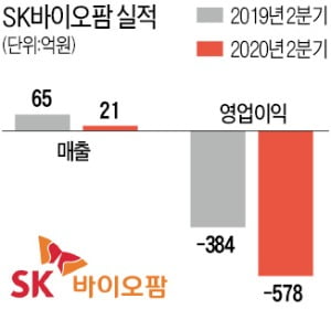 SK바이오팜, 2분기 영업손실 578억