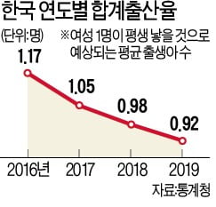 한국 '출산 기회비용' 높아…150조 稅 투입도 효과 없어