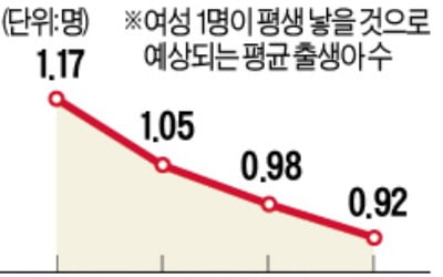한국 '출산 기회비용' 높아…150조 稅 투입도 효과 없어
