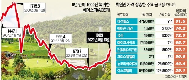 골프장 '부킹 대란'…중저가 회원권값도 폭등