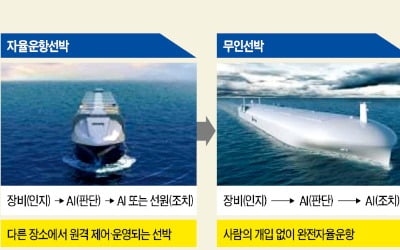 AI가 항로 알려주고 'IT 전쟁터'된 바다…항만 창고 3D로 분석